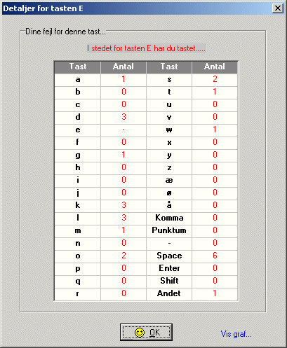 Detaljer for tasten E