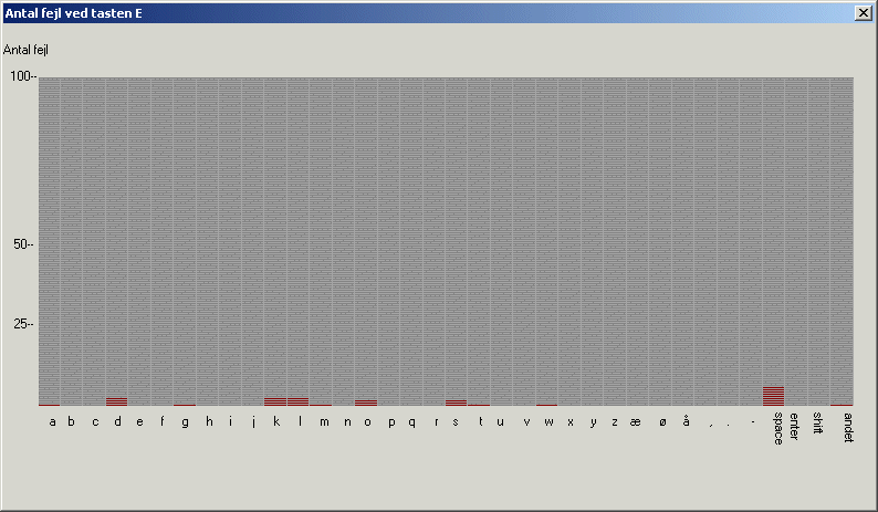 Fejl for tasten E