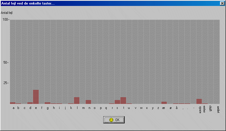 Fejl ved de forskellige taster