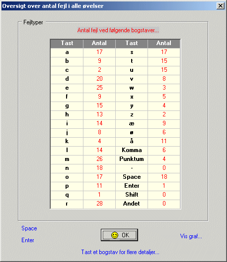 Oversigt over antal fejl i alle øvelser